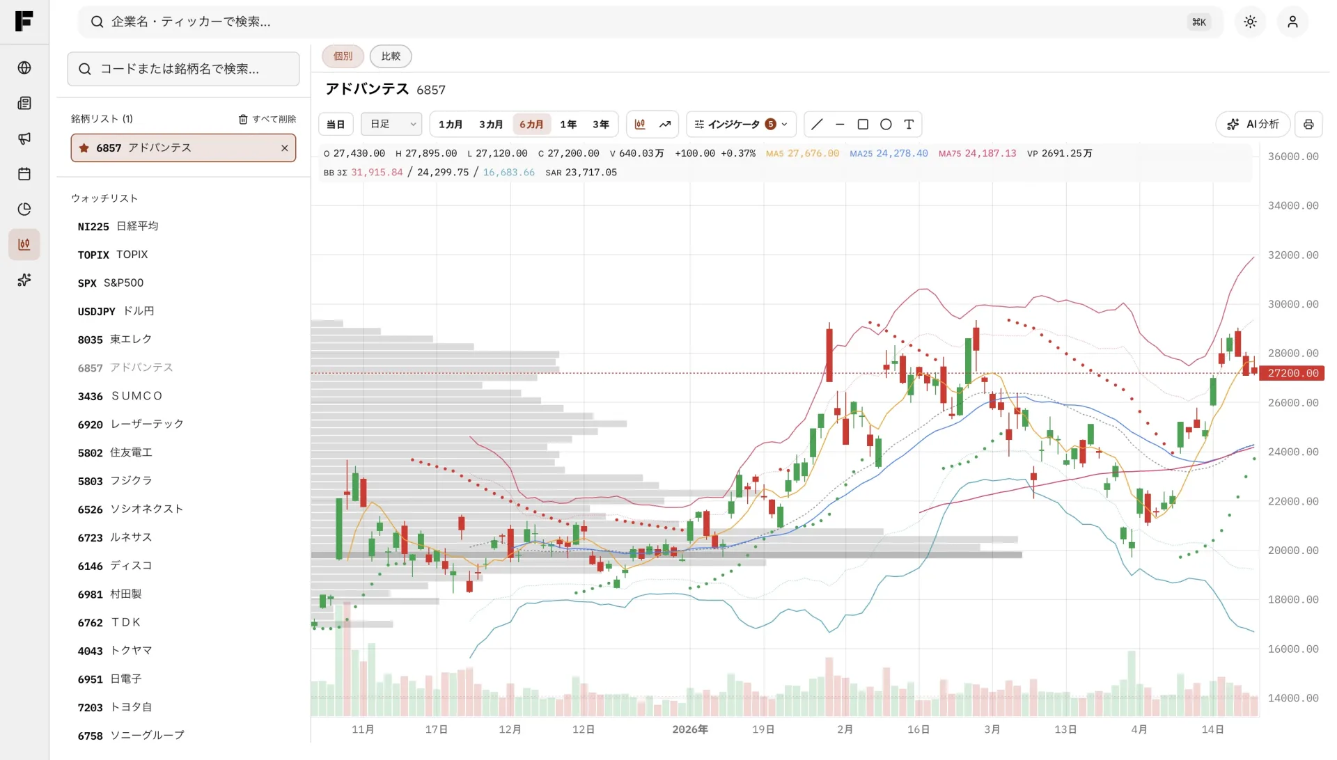 IFAI Chart
